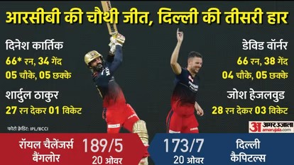 दिल्ली कैपिटल्स को हराकर रॉयल चैलेंजर्स बैंगलोर शीर्ष चार में शामिल, कार्तिक-मैक्सवेल और हेजलवुड ने दिलाई जीत