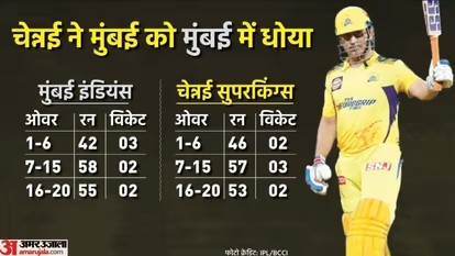 माही है तो मुमकिन है, आखिरी चार गेंदों पर धोनी ने मुंबई को धो डाला, जानें रोहित शर्मा की टीम कहां चूकी