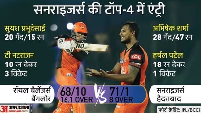 आरसीबी की शर्मनाक हार, हैदराबाद ने 48 गेंदों में जीता मैच, दूसरे स्थान पर पहुंची सनराइजर्स