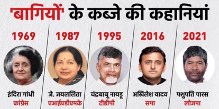 बगावत के पांच किस्से, जब अपनों की लड़ाई में बागियों ने कर लिया पार्टियों पर कब्जा