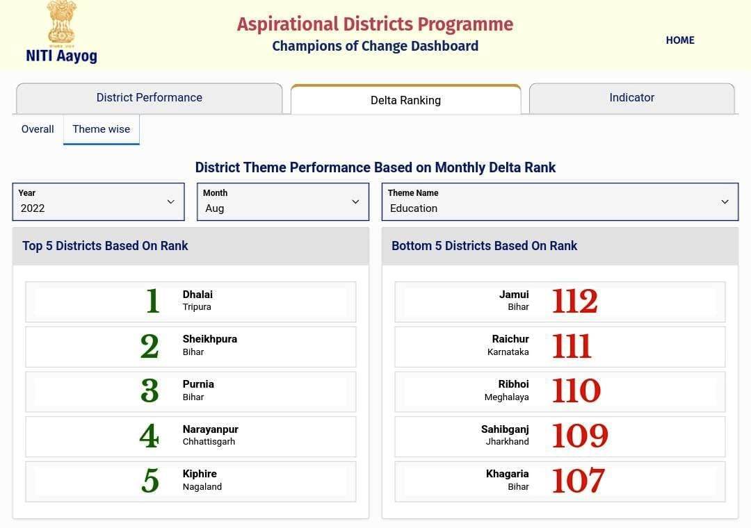 नीति आयोग की रिपोर्ट : देश के आकांक्षी जिलों में छत्तीसगढ़ के नारायणपुर जिले का बेहतर परफॉर्मेंस