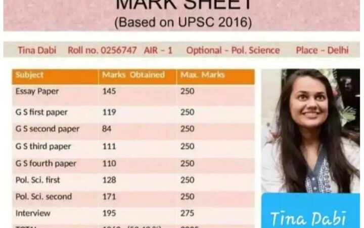 आईएएस टीना डाबी की यूपीएससी परीक्षा की मार्कशीट वायरल