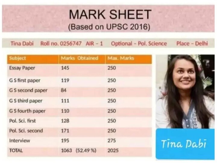 आईएएस टीना डाबी की यूपीएससी परीक्षा की मार्कशीट वायरल