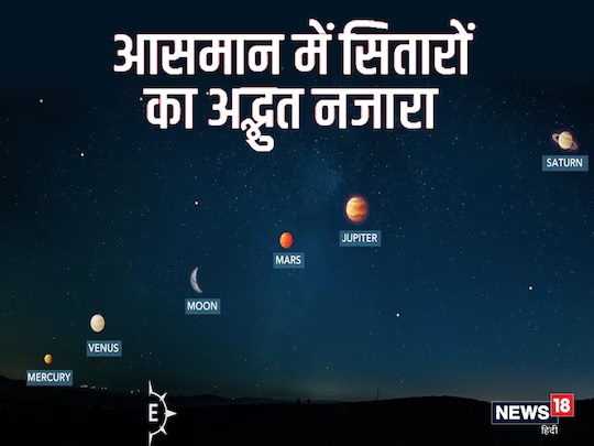 ग्रहों की लगेगी परेड, आज दिखेगा अद्भुत नजारा